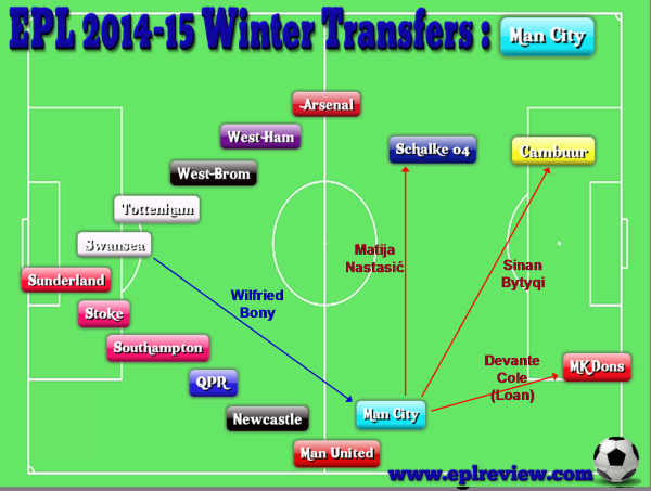 EPL Manchester City 2014-15 Winter Transfers